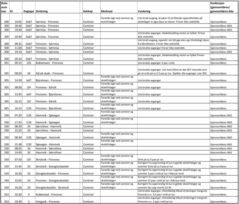 Finner ikke statistikk. 300 09:35 Dx67 Finnsnes - Sørreisa Cominor Lite brukt avgang, opprett i sin tid pga elev vgs tilrettelagt skyss fra Kårvikhamn. Finner ikke statistikk.