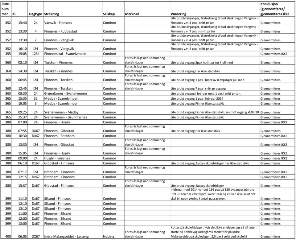 Lite brukt avgang 3pax i snitt pr tur i juli mnd 360 14:30 i24 Torsken - Finnsnes Cominor Lite brukt avgang Har ikke statistikk 360 06:45 i24 Finnsnes - Torsken Cominor Lite brukt avgang 1 pax i