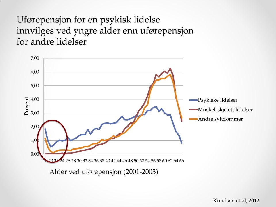 Muskel-skjelett lidelser Andre sykdommer 1,00 0,00 18 20 22 24 26 28 30 32 34 36 38