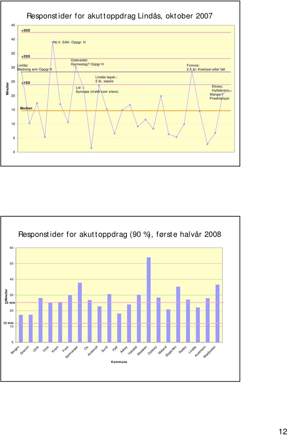 : 5 år, sepsis Lid: Syncope (meldt som stans) Eknes; Hyttebrann Manger; Preeklampsi 15 Median 5 Responstider for akuttoppdrag (9 %), første halvår 28 Responstid