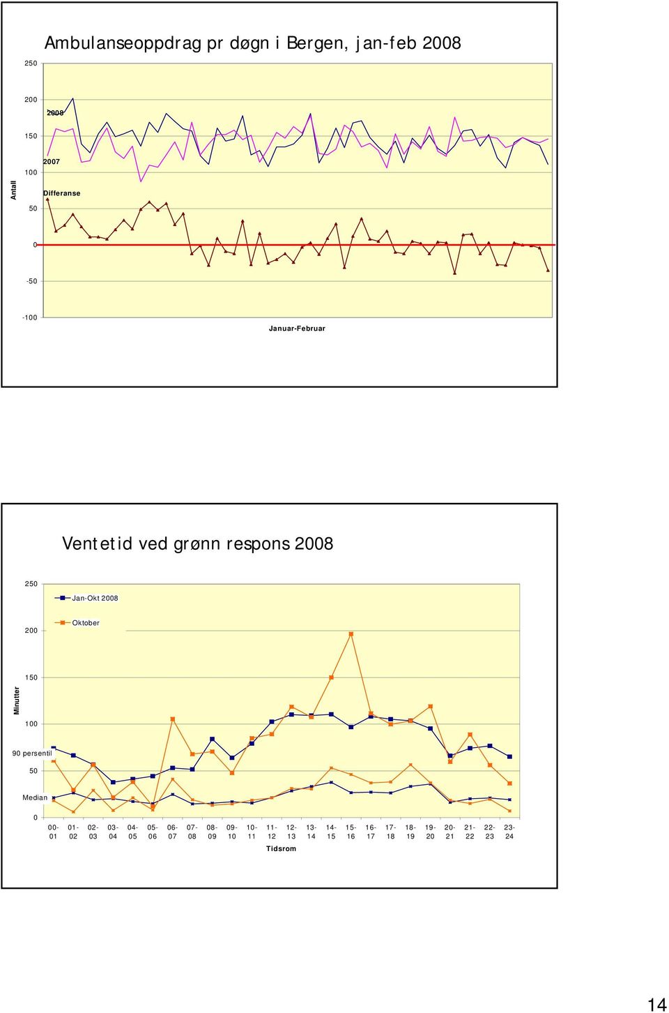 grønn respons - 28 25 Jan-Okt 28 2 Oktober 15 Minutter 9 persentil 5 Median - 1 1-2 2-3 3-4 4-5 5-6