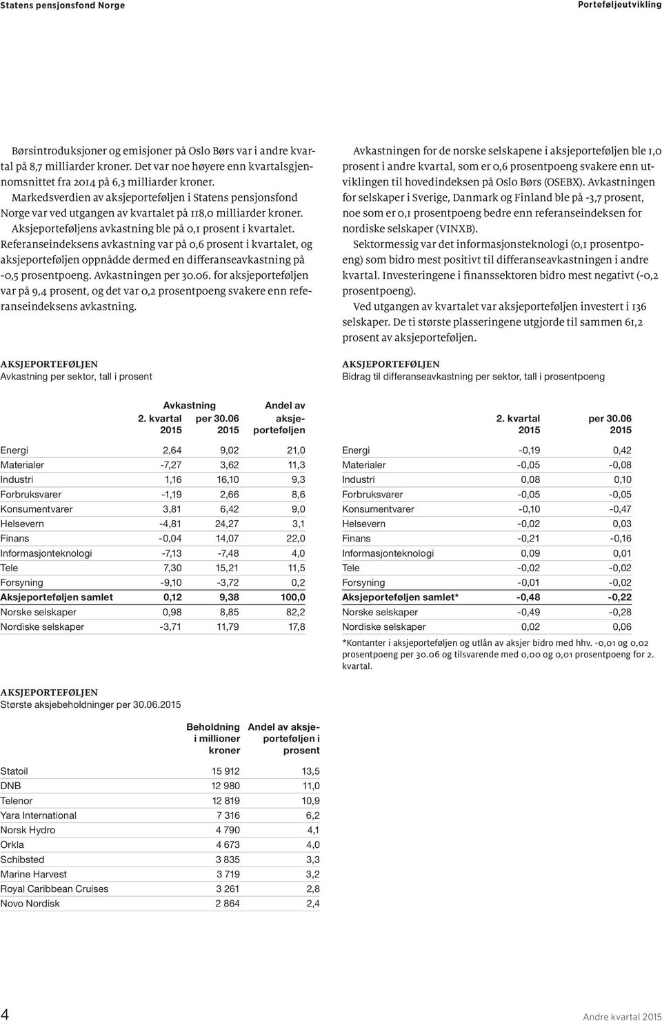 Referanseindeksens avkastning var på 0,6 prosent i kvartalet, og aksjeporteføljen oppnådde dermed en differanseavkastning på -0,5 prosentpoeng. Avkastningen.