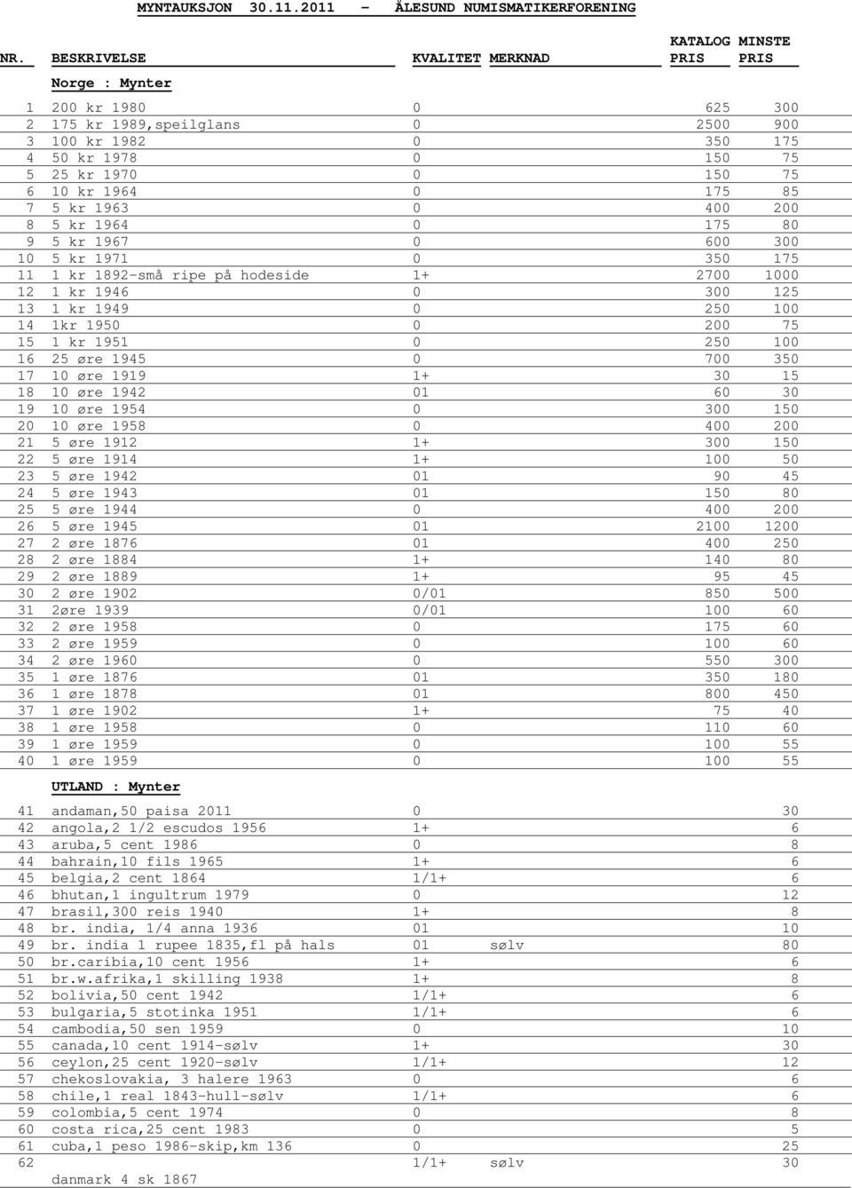 kr 1964 0 175 85 7 5 kr 1963 0 400 200 8 5 kr 1964 0 175 80 9 5 kr 1967 0 600 300 10 5 kr 1971 0 350 175 11 1 kr 1892-små ripe på hodeside 1+ 2700 1000 12 1 kr 1946 0 300 125 13 1 kr 1949 0 250 100