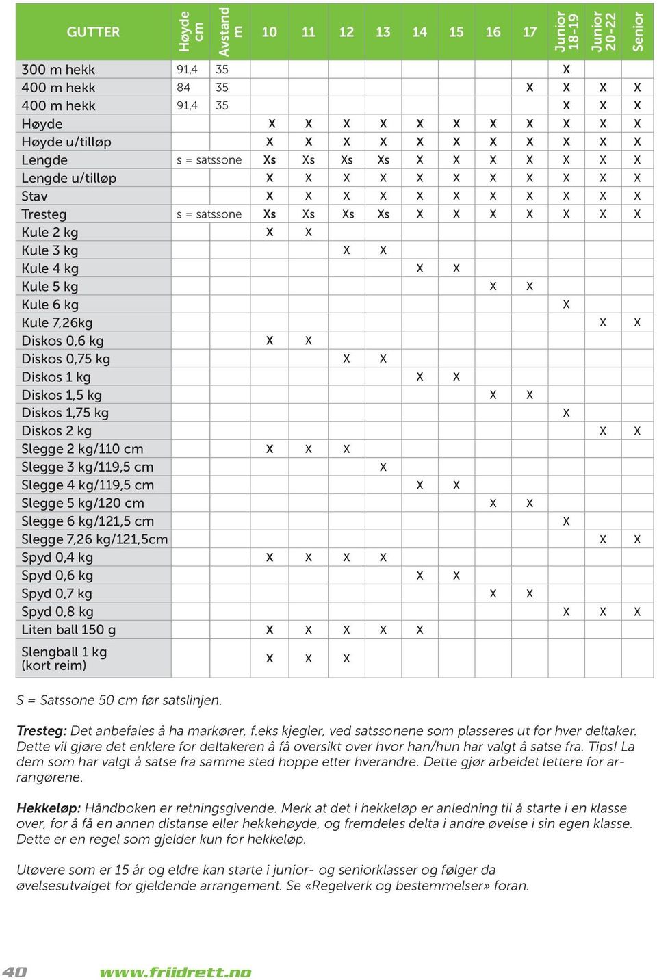 cm Slegge 4 kg/119,5 cm Slegge 5 kg/120 cm Slegge 6 kg/121,5 cm Slegge 7,26 kg/121,5cm Spyd 0,4 kg Spyd 0,6 kg Spyd 0,7 kg Spyd 0,8 kg Liten ball 150 g Slengball 1 kg (kort reim) S = Satssone 50 cm