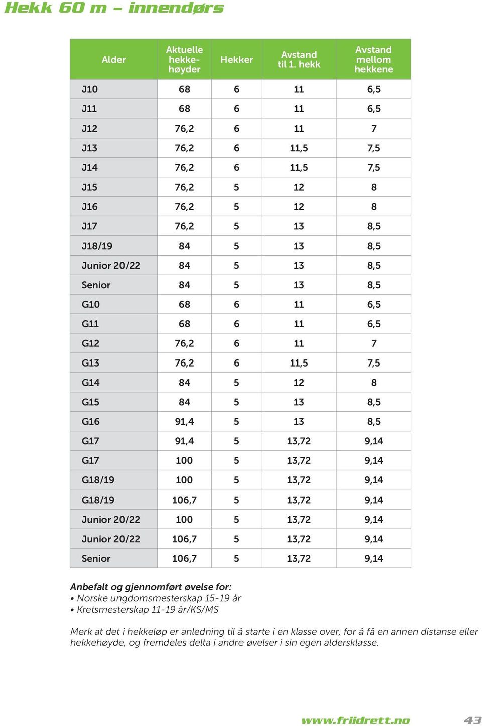 8,5 Senior 84 5 13 8,5 G10 68 6 11 6,5 G11 68 6 11 6,5 G12 76,2 6 11 7 G13 76,2 6 11,5 7,5 G14 84 5 12 8 G15 84 5 13 8,5 G16 91,4 5 13 8,5 G17 91,4 5 13,72 9,14 G17 100 5 13,72 9,14 G18/19 100 5