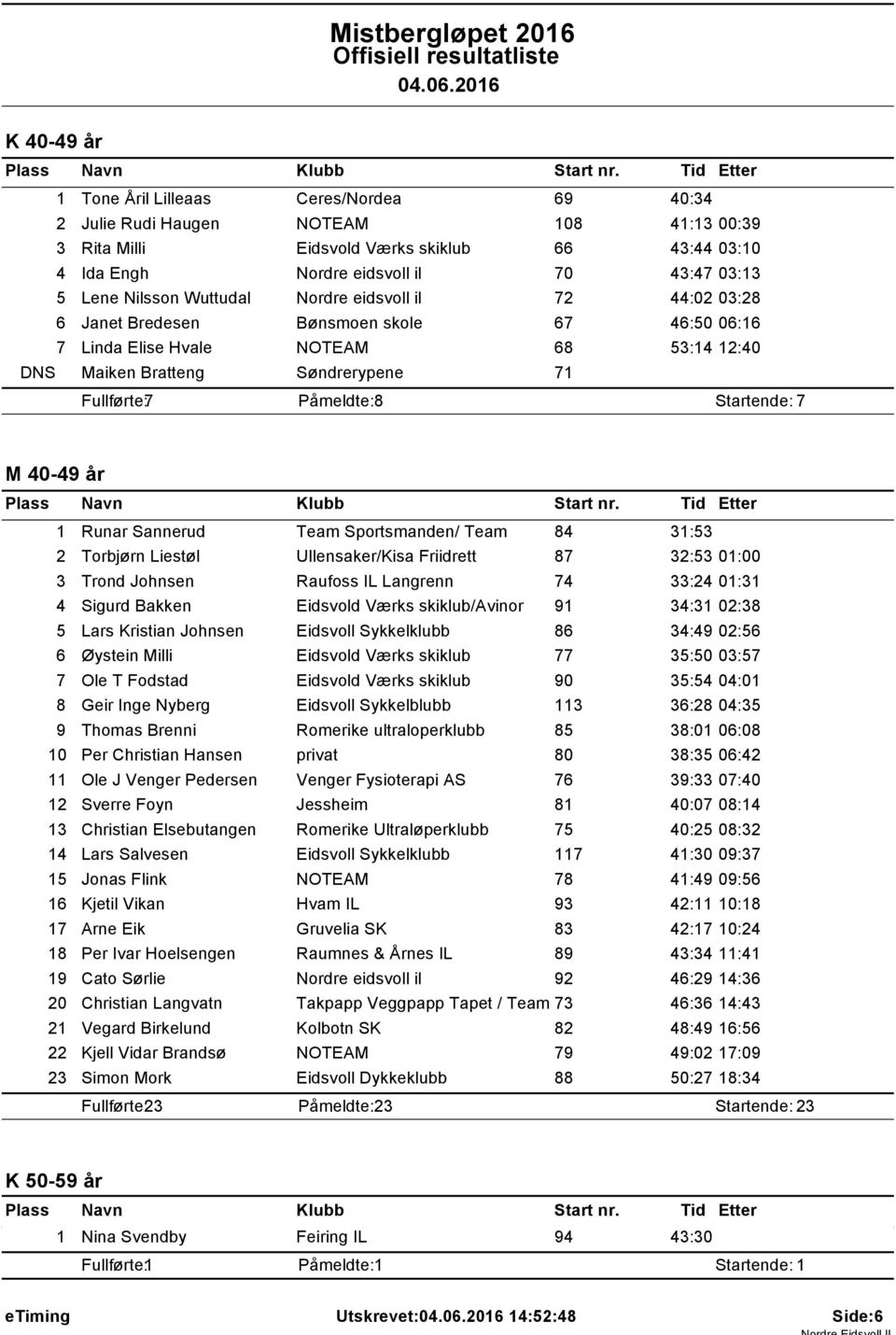 206 K 40-49 år Tone Åril Lilleaas Ceres/Nordea 69 40:34 2 Julie Rudi Haugen NOTEAM 08 4:3 00:39 3 Rita Milli Eidsvold Værks skiklub 66 43:44 03:0 4 Ida Engh Nordre eidsvoll il 70 43:47 03:3 5 Lene