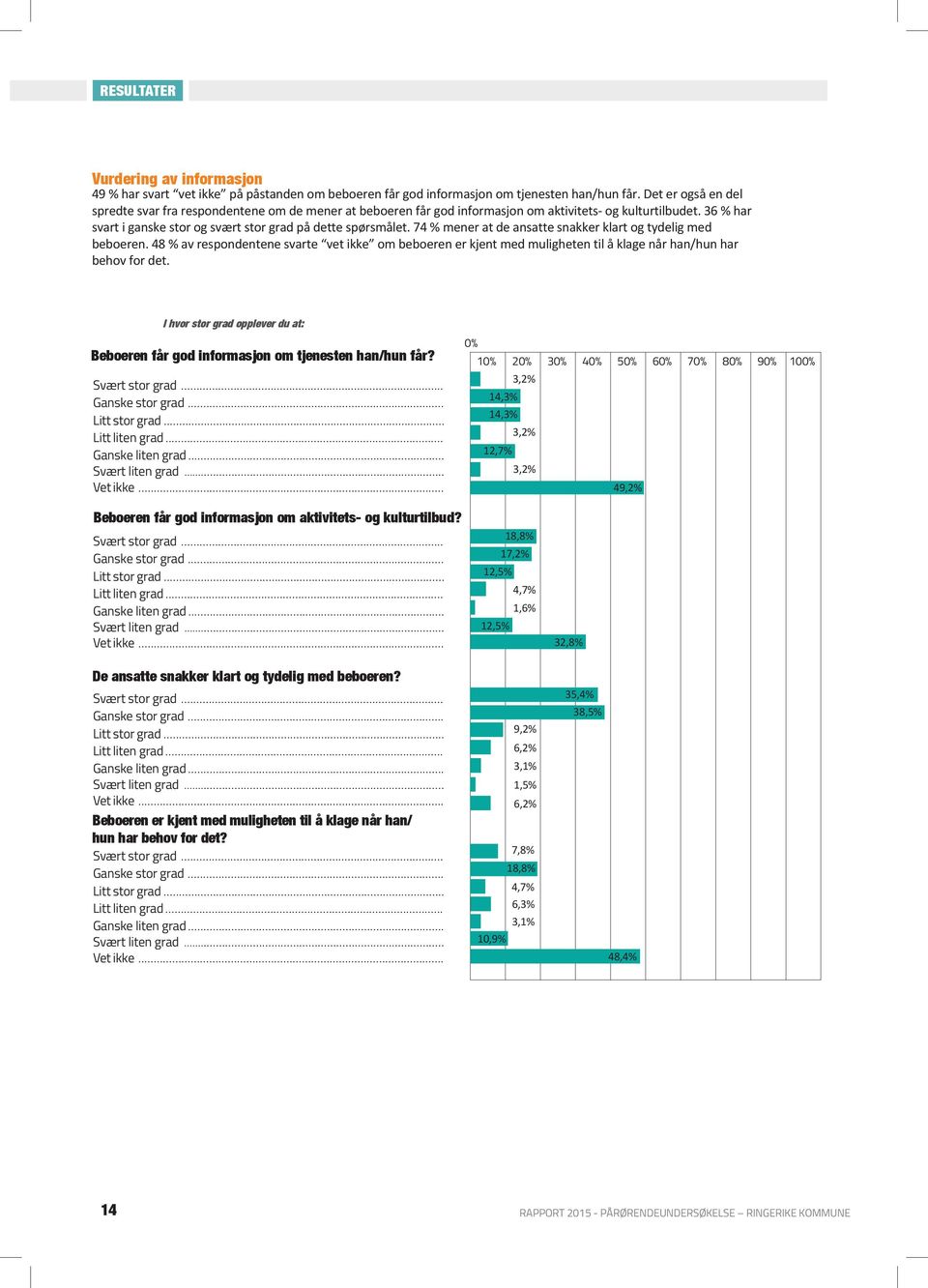 74 % mener at de ansatte snakker klart og tydelig med beboeren. 48 % av respondentene svarte vet ikke om beboeren er kjent med muligheten til å klage når han/hun har behov for det.