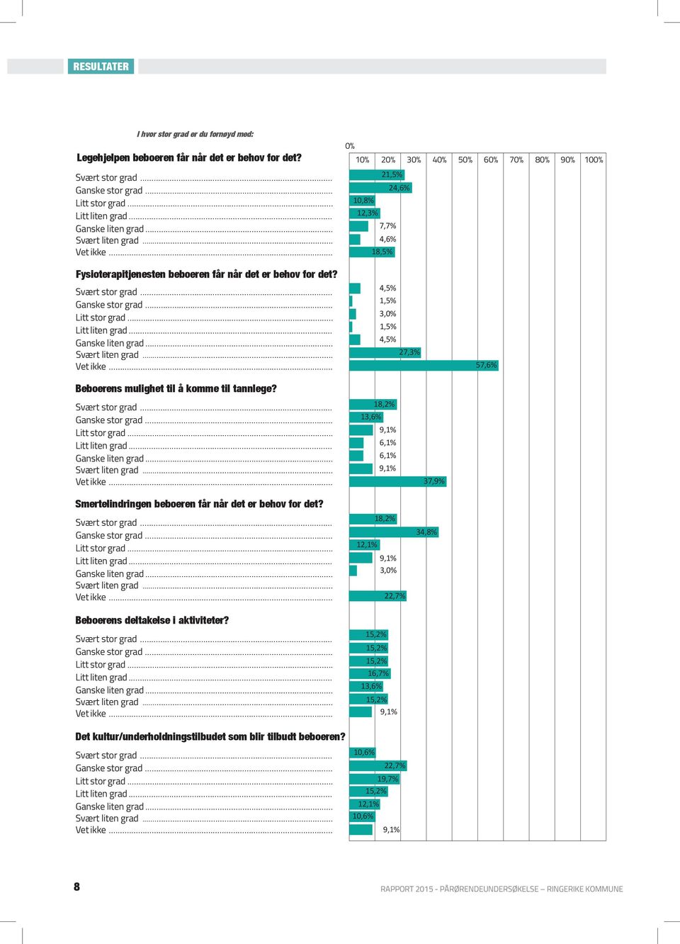 .. Ganske liten... Svært liten... 4,5% 1,5% 3,0% 1,5% 4,5% 27,3% 57,6% Beboerens mulighet til å komme til tannlege? Svært stor... Ganske stor... Litt stor... Litt liten... Ganske liten... Svært liten... Smertelindringen beboeren får når det er behov for det?