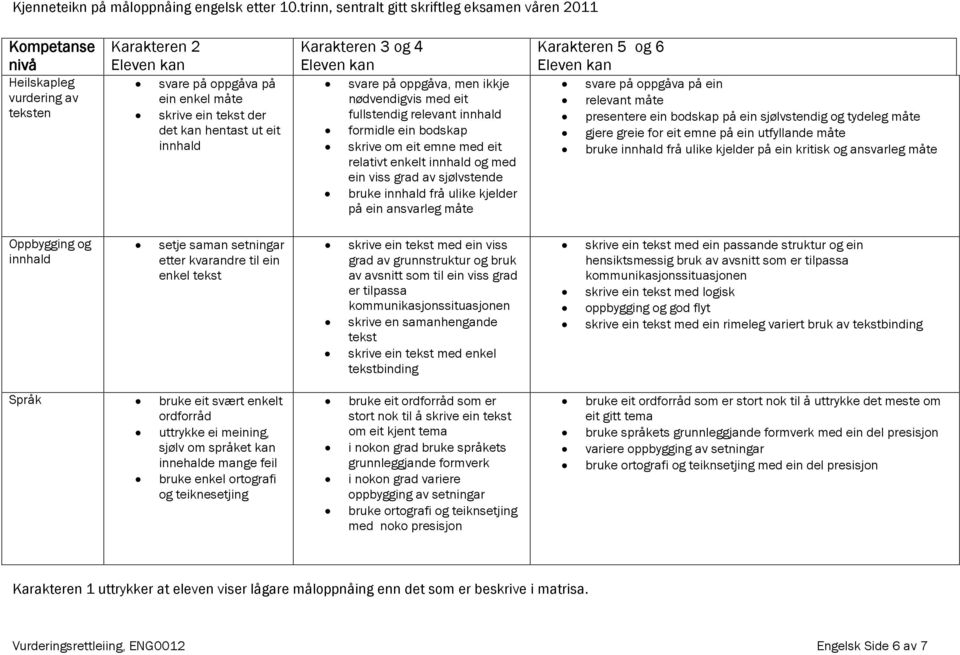 eit innhald Karakteren 3 og 4 Eleven kan svare på oppgåva, men ikkje nødvendigvis med eit fullstendig relevant innhald formidle ein bodskap skrive om eit emne med eit relativt enkelt innhald og med