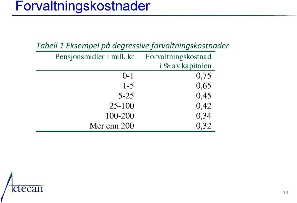 kr Forvaltningskostnad i % av kapitalen 0-1 0,75 1-5