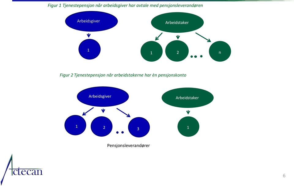 Arbeidstaker 1 2 n Figur 2 Tjenestepensjon når arbeidstakerne