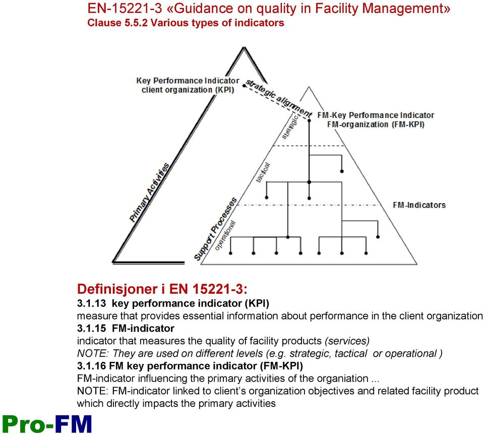 strategic, tactical or operational ) 3.1.16 FM key performance indicator (FM-KPI) FM-indicator influencing the primary activities of the organiation.