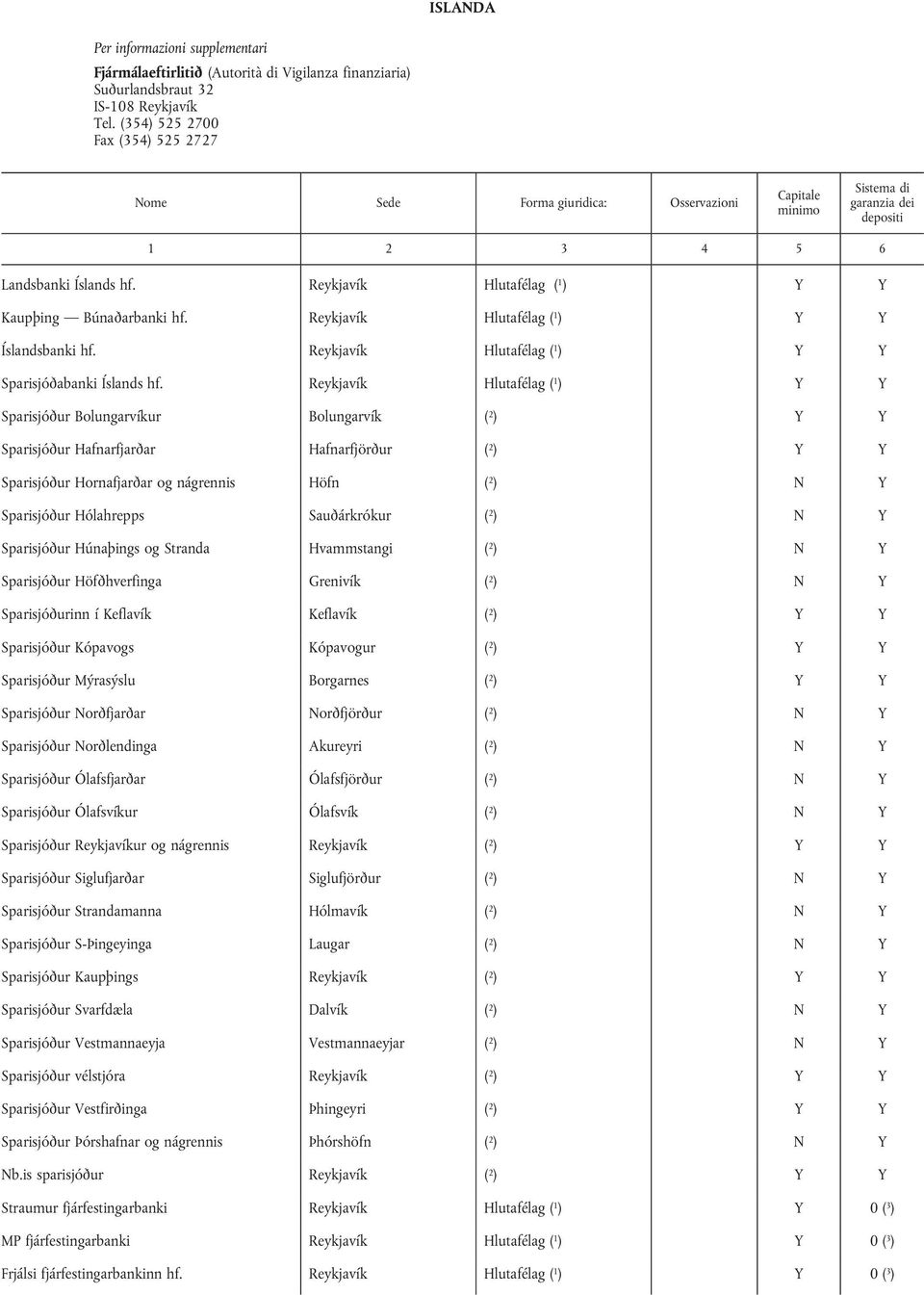 Reykjavík Hlutafélag ( 1 ) Sparisjóðabanki Íslands hf.