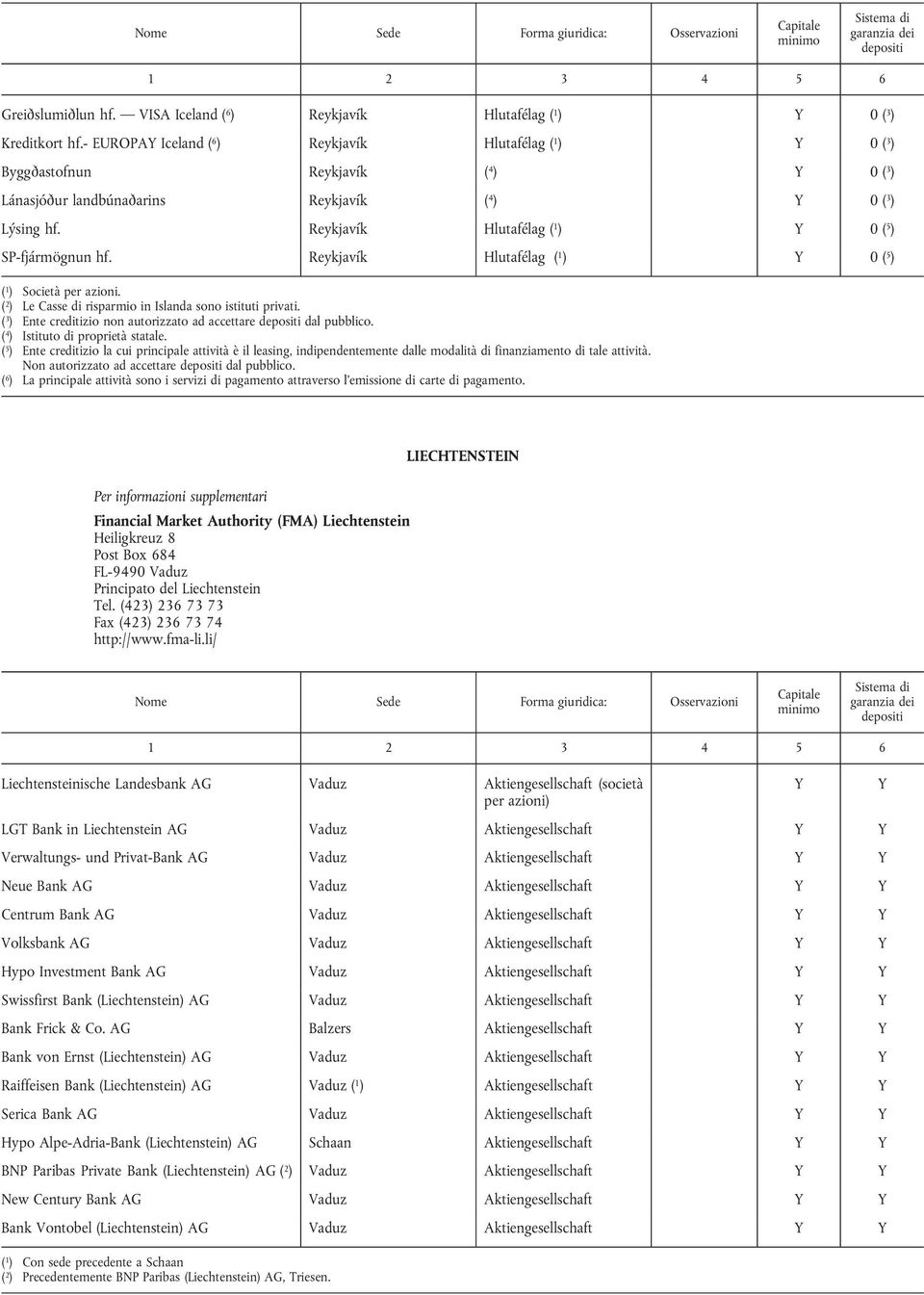 Reykjavík Hlutafélag ( 1 ) 0 ( 5 ) SP-fjármögnun hf. Reykjavík Hlutafélag ( 1 ) 0 ( 5 ) ( 1 ) Società per azioni. ( 2 ) Le Casse di risparmio in Islanda sono istituti privati.