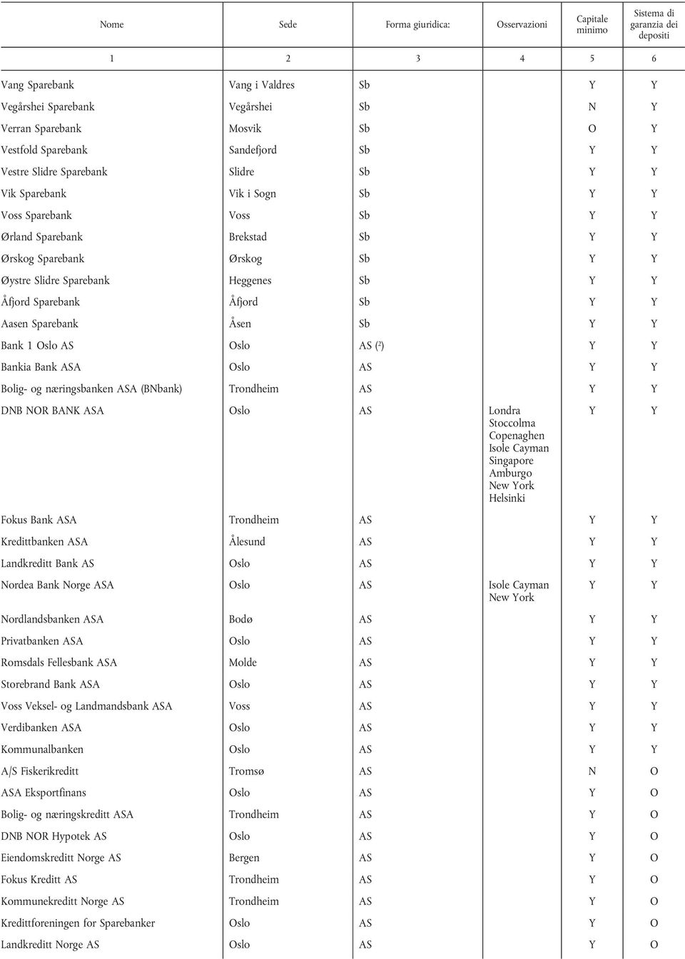 Bank ASA Oslo AS Bolig- og næringsbanken ASA (BNbank) Trondheim AS DNB NOR BANK ASA Oslo AS Londra Stoccolma Copenaghen Isole Cayman Singapore Amburgo New ork Helsinki Fokus Bank ASA Trondheim AS