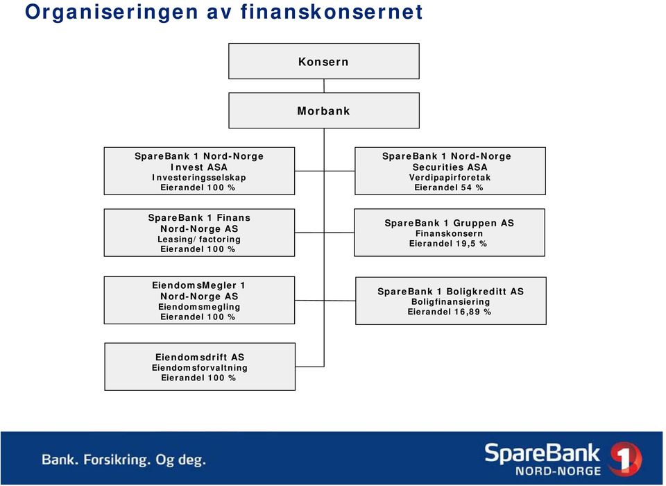 Eierandel 100 % SpareBank 1 Gruppen AS Finanskonsern Eierandel 19,5 % EiendomsMegler 1 Nord-Norge AS Eiendomsmegling