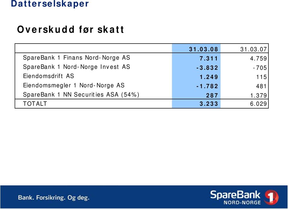 759 SpareBank 1 Nord-Norge Invest AS -3.832-705 Eiendomsdrift AS 1.
