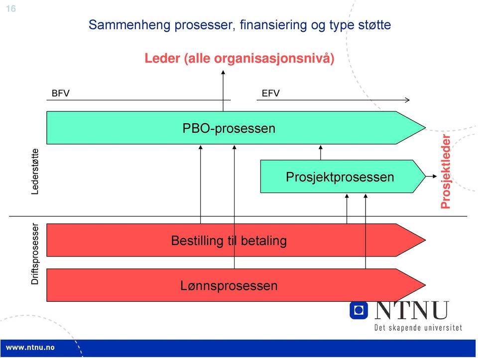 Lederstøtte PBO-prosessen Prosjektprosessen