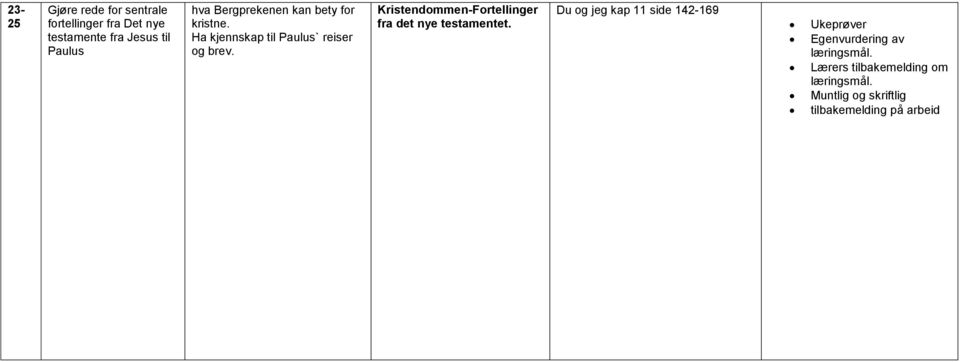 kristne. Ha kjennskap til Paulus` reiser og brev.