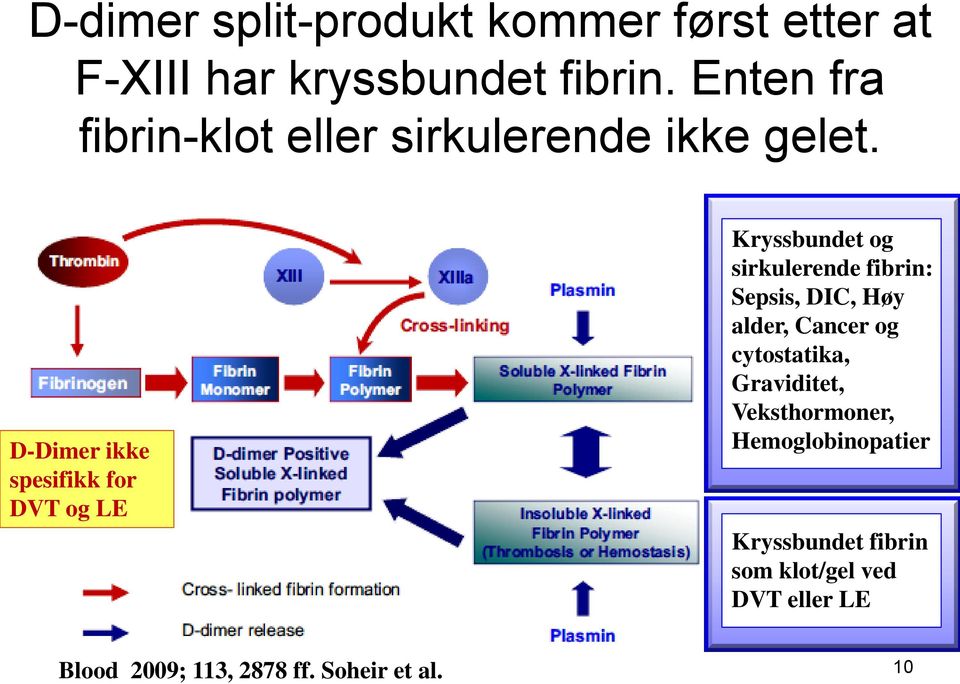 D-Dimer ikke spesifikk for DVT og LE Kryssbundet og sirkulerende fibrin: Sepsis, DIC, Høy