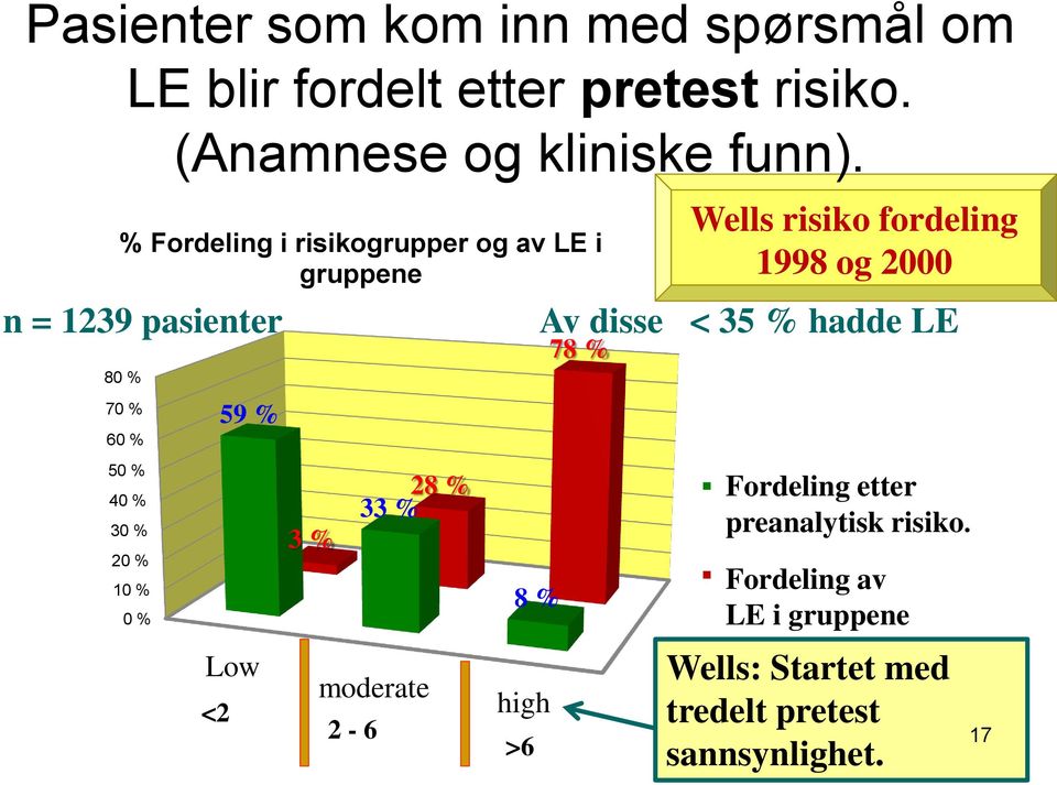 % Fordeling i risikogrupper og av LE i gruppene n = 1239 pasienter 59 % Low <2 3 % 28 % 33 % moderate 2-6 8 % high