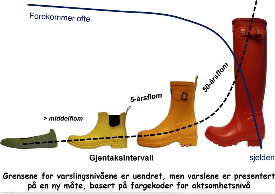 varslene er presentert på en ny måte,