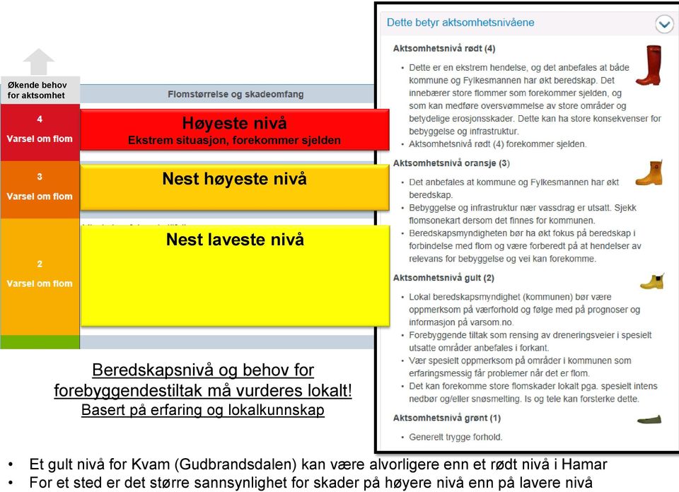 Basert på erfaring og lokalkunnskap 17 Et gult nivå for Kvam (Gudbrandsdalen) kan være