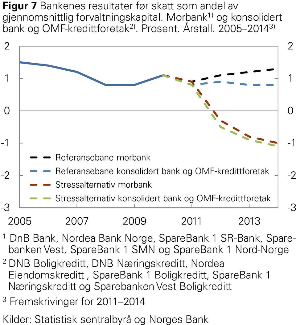 5 ) - - Referansebane morbank Referansebane konsolidert bank og OMF-kredittforetak Stressalternativ morbank Stressalternativ konsolidert bank og