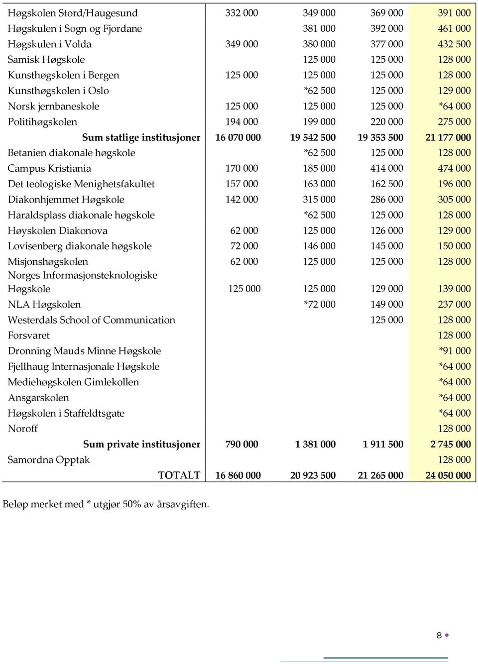 275 000 Sum statlige institusjoner 16 070 000 19 542 500 19 353 500 21 177 000 Betanien diakonale høgskole *62 500 125 000 128 000 Campus Kristiania 170 000 185 000 414 000 474 000 Det teologiske