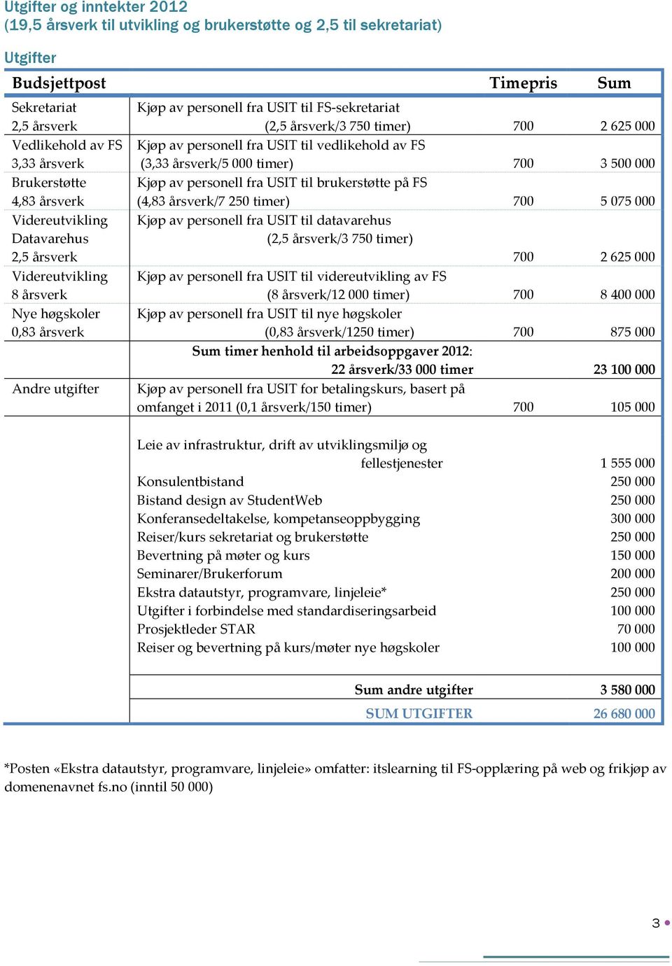 625 000 Kjøp av personell fra USIT til vedlikehold av FS (3,33 årsverk/5 000 timer) 700 3 500 000 Kjøp av personell fra USIT til brukerstøtte på FS (4,83 årsverk/7 250 timer) 700 5 075 000 Kjøp av