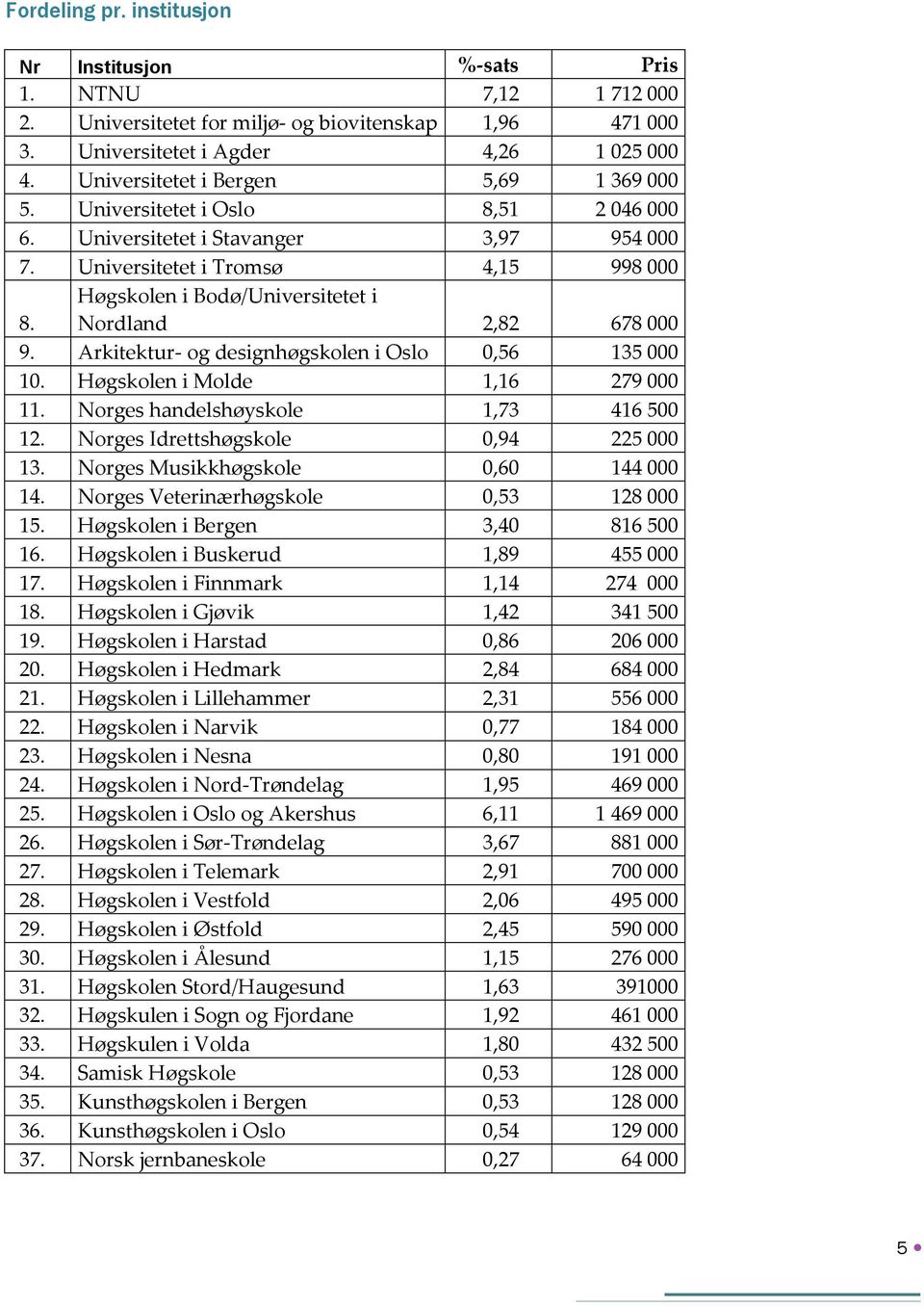 Høgskolen i Bodø/Universitetet i Nordland 2,82 678 000 9. Arkitektur- og designhøgskolen i Oslo 0,56 135 000 10. Høgskolen i Molde 1,16 279 000 11. Norges handelshøyskole 1,73 416 500 12.