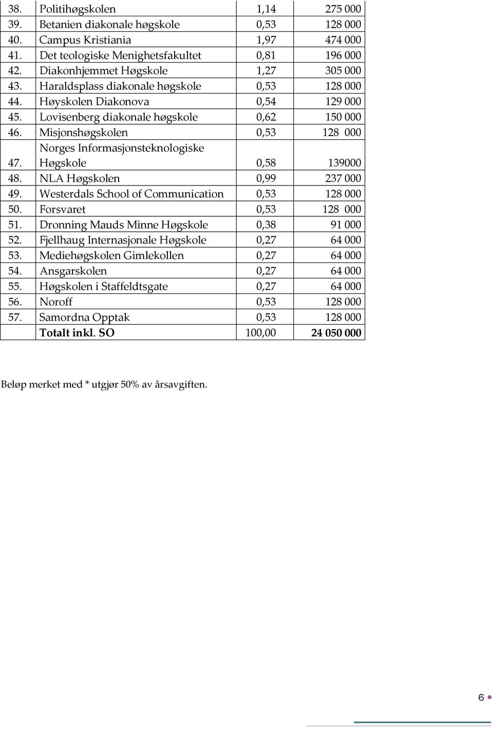 Misjonshøgskolen 0,53 128 000 47. Norges Informasjonsteknologiske Høgskole 0,58 139000 48. NLA Høgskolen 0,99 237 000 49. Westerdals School of Communication 0,53 128 000 50. Forsvaret 0,53 128 000 51.