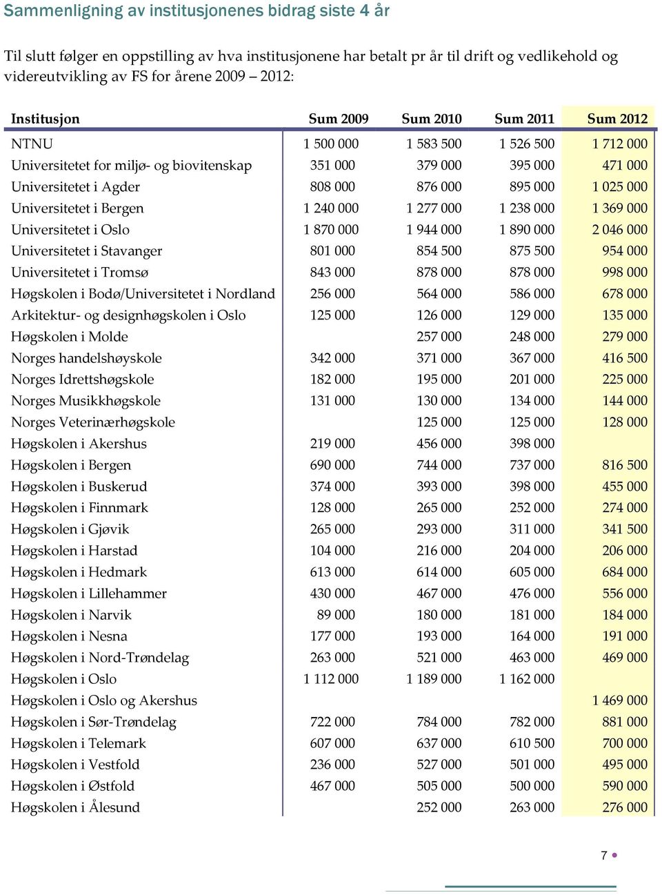 000 895 000 1 025 000 Universitetet i Bergen 1 240 000 1 277 000 1 238 000 1 369 000 Universitetet i Oslo 1 870 000 1 944 000 1 890 000 2 046 000 Universitetet i Stavanger 801 000 854 500 875 500 954