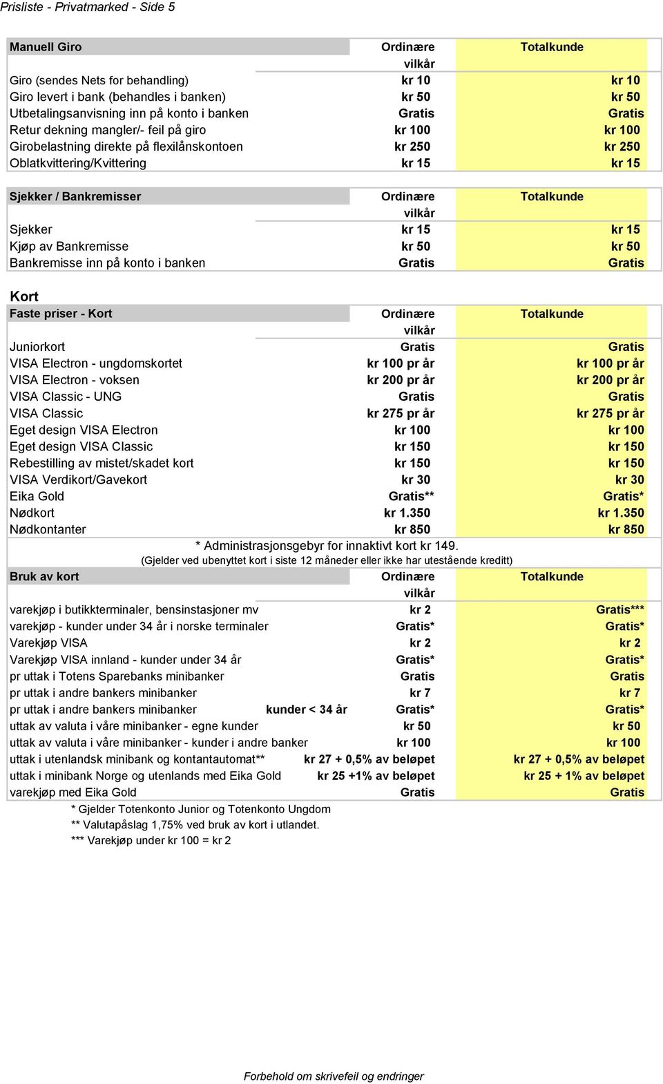 Bankremisse inn på konto i banken Gratis Gratis Kort Faste priser - Kort Juniorkort Gratis Gratis VISA Electron - ungdomskortet kr 100 pr år kr 100 pr år VISA Electron - voksen kr 200 pr år kr 200 pr