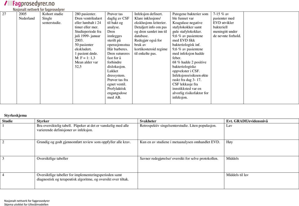 Lukket dressystem. Prøver tas fra egnet ventil. Profylaktisk engangsdose med AB. Infeksjon definert. Klare inklusjons/ eksklusjons kriterier. Detaljert info om pas og dren samlet inn til database.