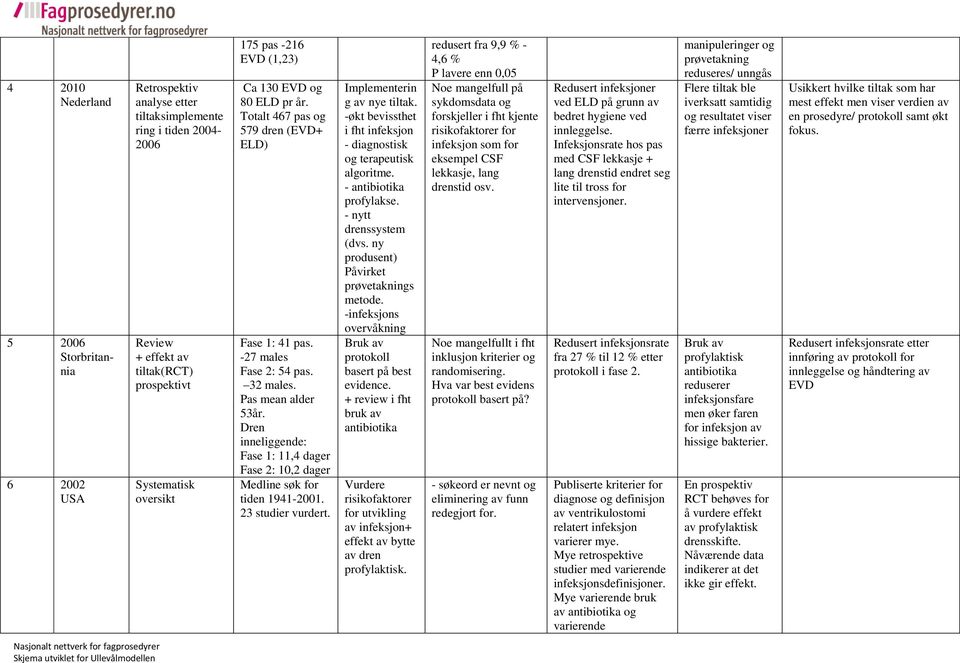 Dren inneliggende: Fase 1: 11,4 dager Fase 2: 10,2 dager Medline søk for tiden 1941-2001. 23 studier vurdert. Implementerin g av nye tiltak.