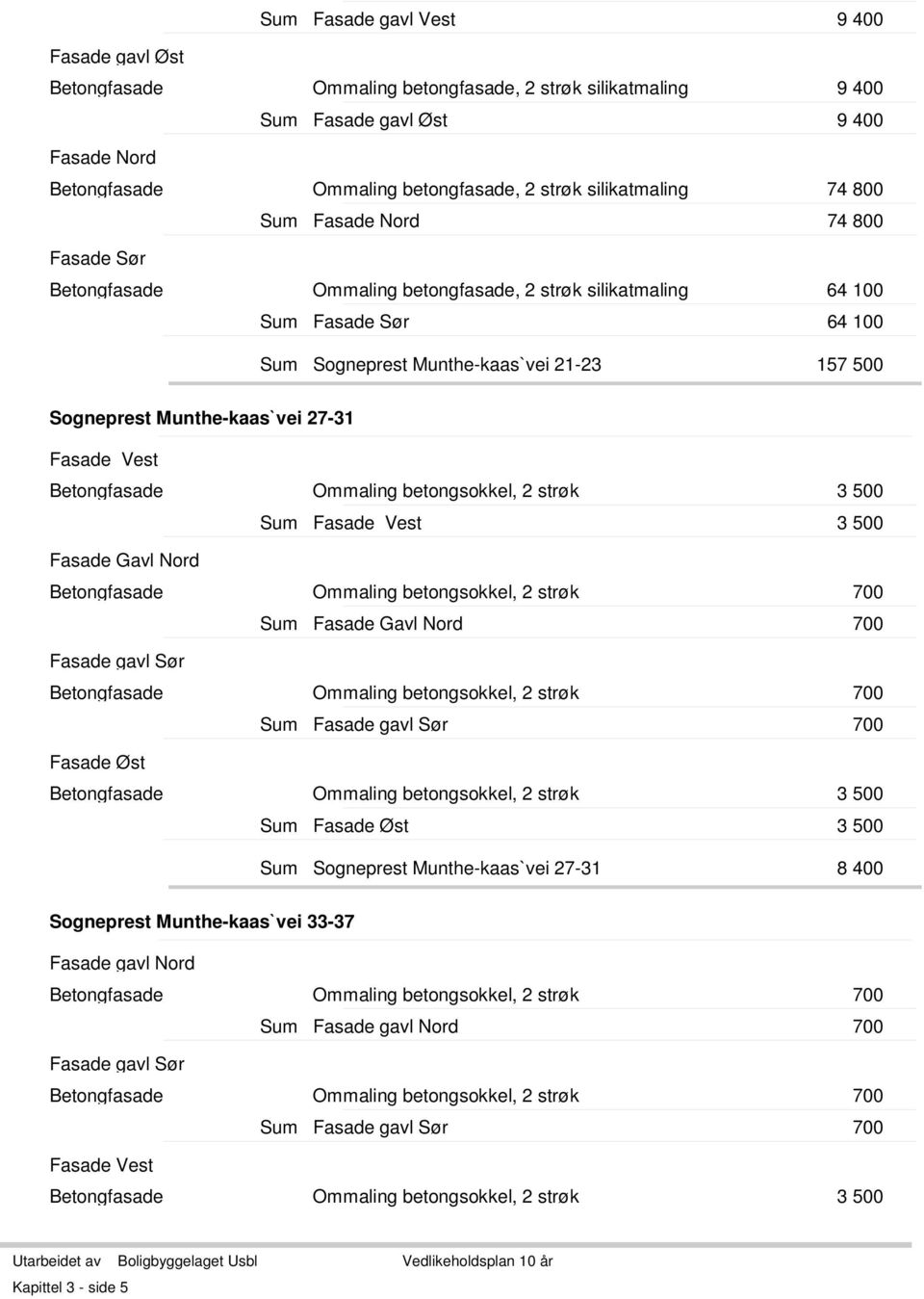 Vest Betongfasade Ommaling betongsokkel, 2 strøk 3 500 Fasade Vest 3 500 Fasade Gavl Nord Betongfasade Ommaling betongsokkel, 2 strøk 700 Fasade Gavl Nord 700 Fasade gavl Sør Betongfasade Ommaling