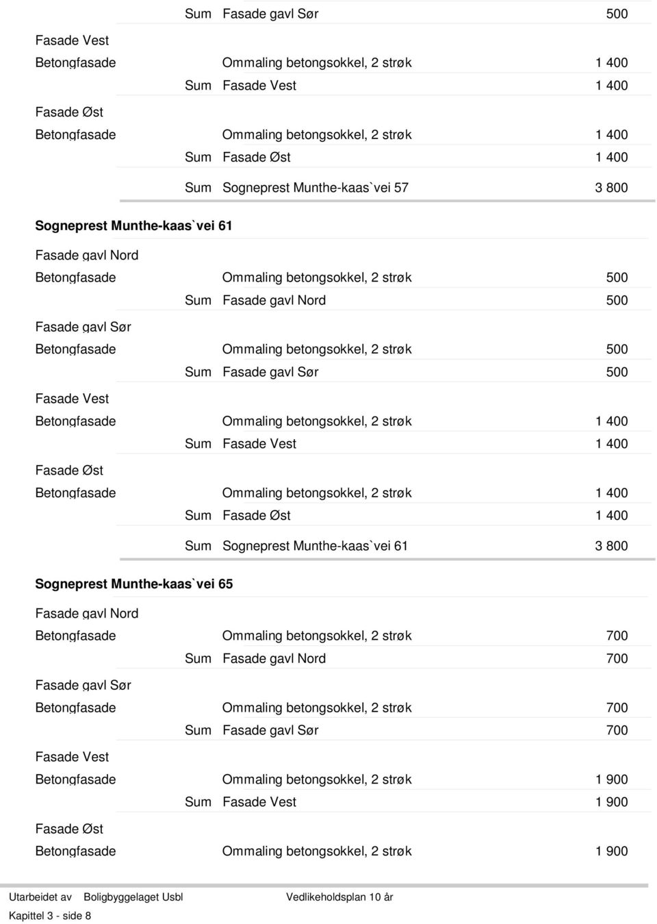 strøk 500  Munthe-kaas`vei 61 3 800 Sogneprest Munthe-kaas`vei 65 Fasade gavl Nord Betongfasade Ommaling betongsokkel, 2 strøk 700 Fasade gavl Nord 700 Fasade gavl Sør Betongfasade Ommaling