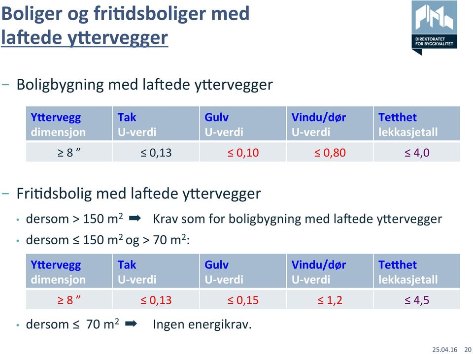 > 150 m 2 Krav som for boligbygning med lazede y[ervegger dersom 150 m 2 og > 70 m 2 : YFervegg dimensjon Tak