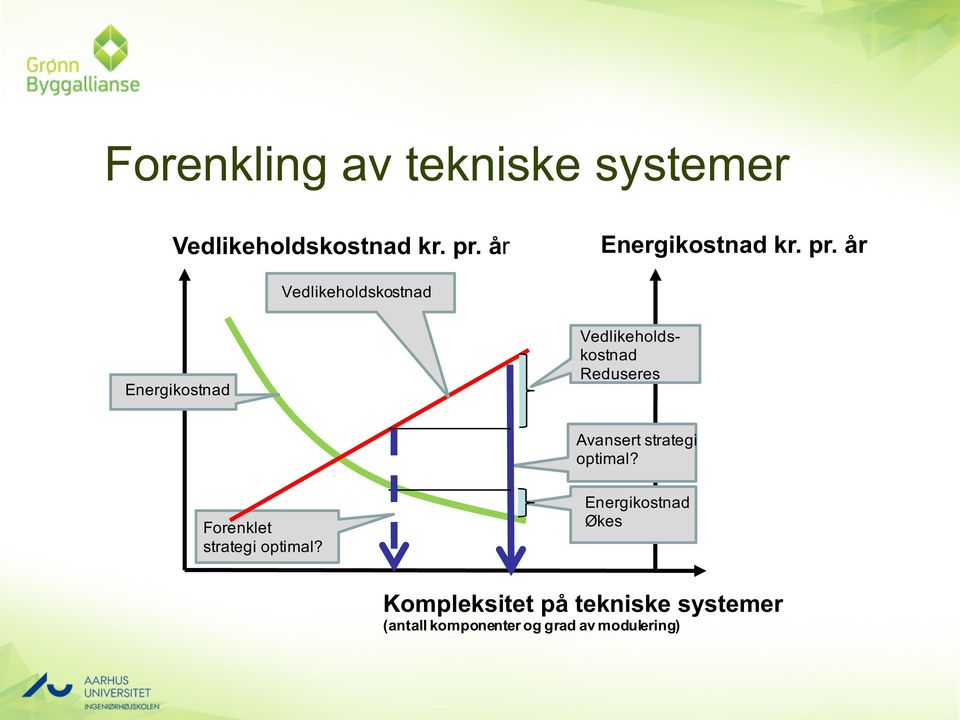 år Vedlikeholdskostnad Energikostnad Vedlikeholdskostnad Reduseres Avansert