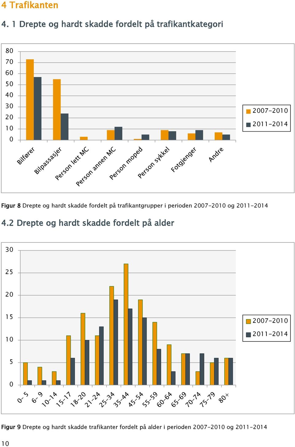 Figur 8 Drepte og hardt skadde fordelt på trafikantgrupper i perioden 27-2 og