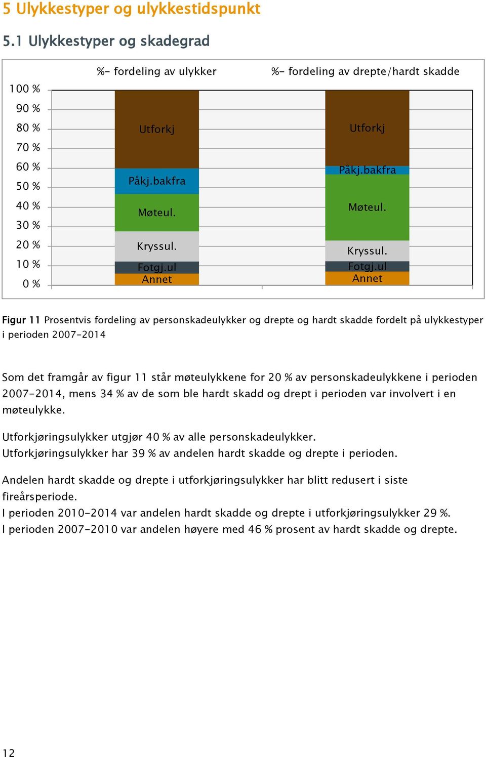 ul Annet Annet Figur 11 Prosentvis fordeling av personskadeulykker og drepte og hardt skadde fordelt på ulykkestyper i perioden 27-214 Som det framgår av figur 11 står møteulykkene for 2 % av