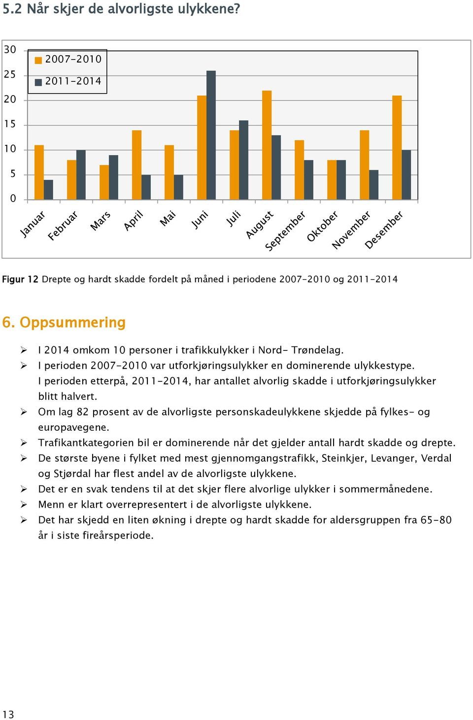 I perioden etterpå, 211-214, har antallet alvorlig skadde i utforkjøringsulykker blitt halvert. Om lag 82 prosent av de alvorligste personskadeulykkene skjedde på fylkes- og europavegene.