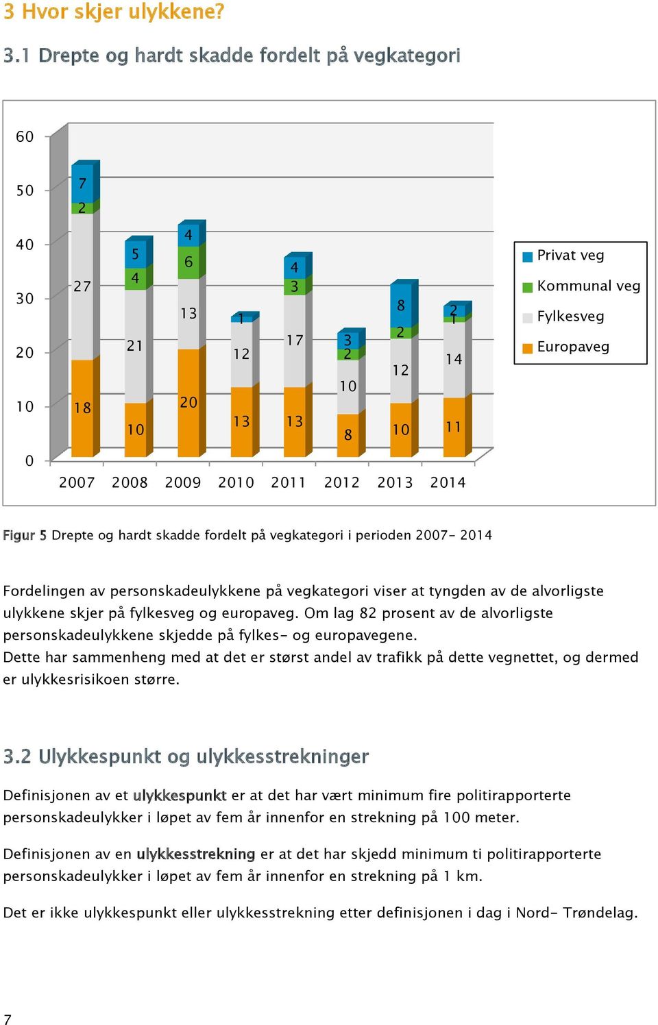 Figur 5 Drepte og hardt skadde fordelt på vegkategori i perioden 27-214 Fordelingen av personskadeulykkene på vegkategori viser at tyngden av de alvorligste ulykkene skjer på fylkesveg og europaveg.