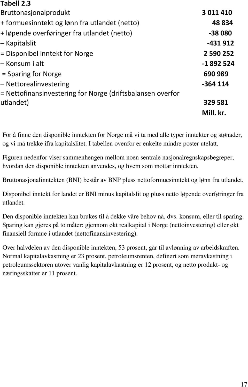 Konsum i alt -1892524 = Sparing for Norge 690989 Nettorealinvestering -364114 = Nettofinansinvestering for Norge (driftsbalansen overfor utlandet) 329581 Mill. kr.