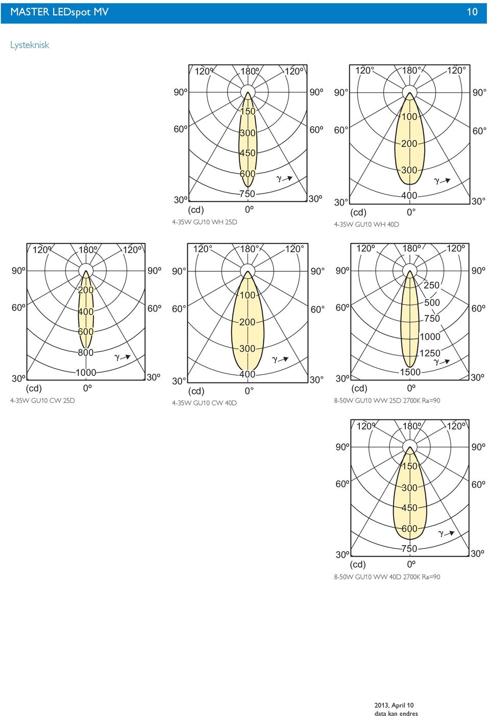 00 00 0 90 60 0 7 000 000 (cd) 0º 4-3W GU0 CW D 400 (cd) 0 4-3W GU0 CW 0 (cd) 0º