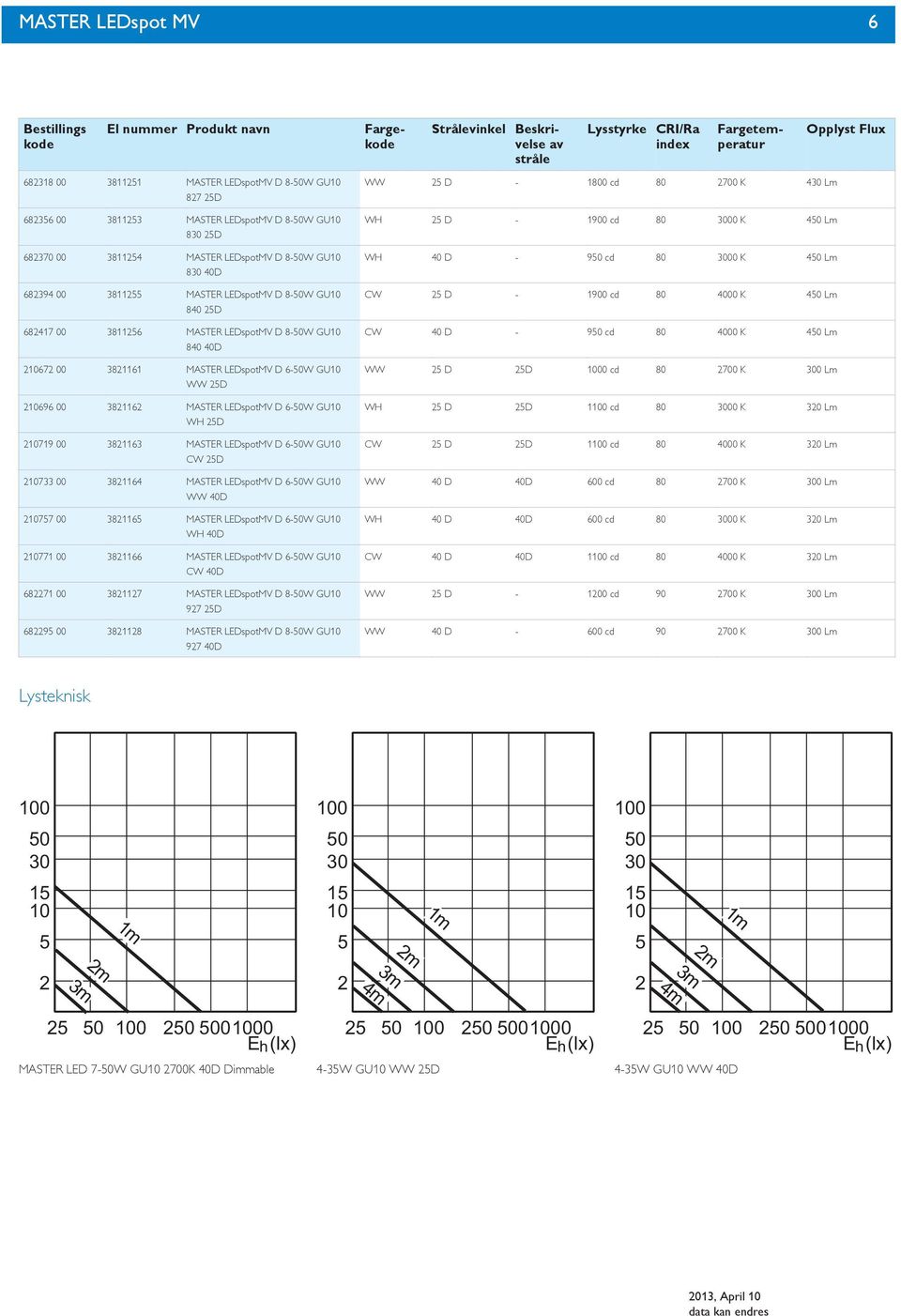 MASTER 6-W GU0 WW 077 00 386 MASTER 6-W GU0 WH 077 00 3866 MASTER 6-W GU0 CW 687 00 387 MASTER 8-W GU0 97 D 689 00 388 MASTER 8-W GU0 97 WW D - 800 cd 80 700 K 4 Lm WH D - 900 cd 80 00 K 4 Lm WH 40 D