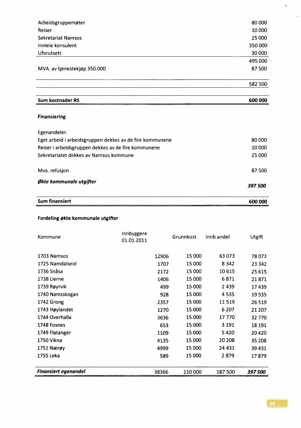 Sekretariatet dekkes av Namsos kommune 25 000 Mva. refusjon økte kommunaleutgifter 87 500 397 500 Sum finansiert 600 000 Fordeling økte kommunale utgifter Kommune Innbyggere 01.01.2011 Grunnkost Innb.