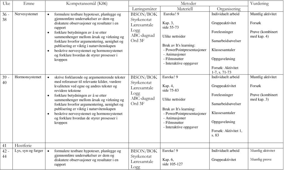 naturvitenskapen beskrive nervesystemet og hormonsystemet og forklare hvordan de styrer prosesser i kroppen Hormonsystemet skrive forklarende og argumenterende tekster med referanser til relevante