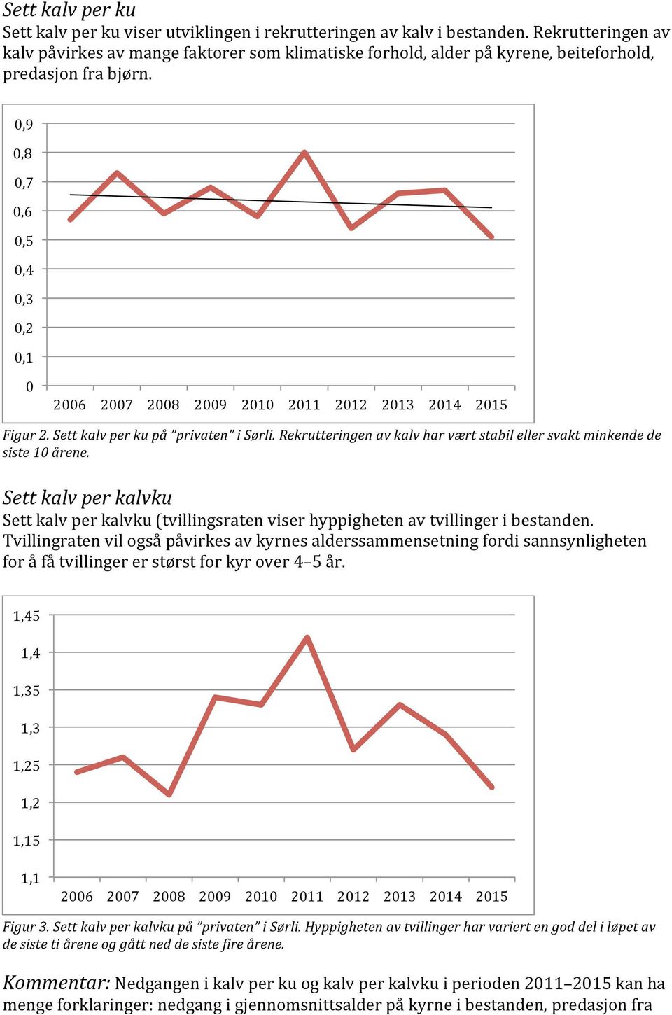 Sett kalv per ku på privaten i Sørli. Rekrutteringen av kalv har vært stabil eller svakt minkende de siste 10 årene.